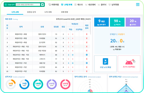 AI 국어 학습 성취도와 취약 유형을 확인하는 개별 클리닉 화면 예시