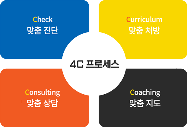 와와 4C 프로세스: 맞춤 진단, 맞춤 처방, 맞춤 지도, 맞춤 상담